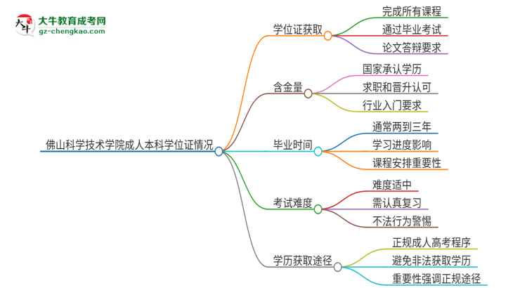 佛山科學(xué)技術(shù)學(xué)院2025年成人本科能否獲得學(xué)位證書(shū)？思維導(dǎo)圖