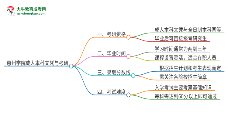 擁有惠州學(xué)院2025年成人本科文憑可以報(bào)考研究生嗎？思維導(dǎo)圖