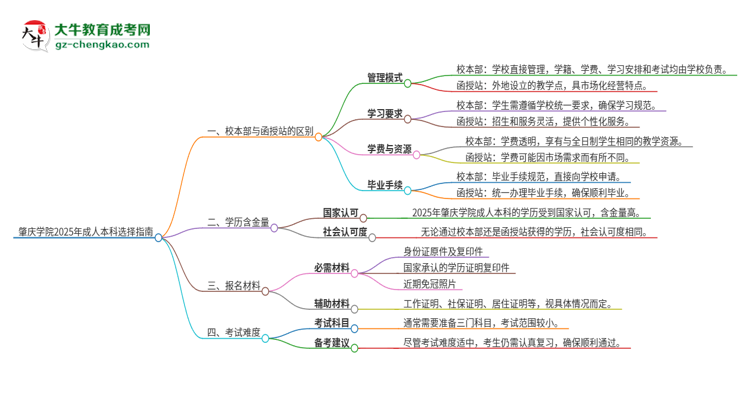 肇慶學(xué)院2025年成人本科：校本部與函授站哪個好？思維導(dǎo)圖