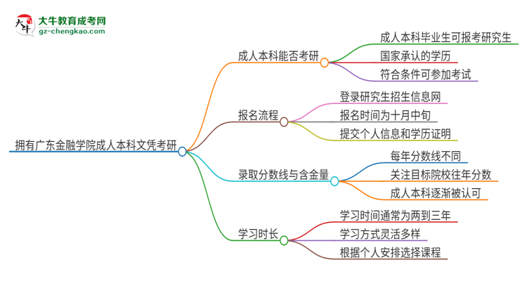 擁有廣東金融學院2025年成人本科文憑可以報考研究生嗎？思維導圖