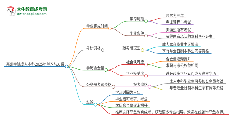 惠州學院成人本科2025年需多長時間完成學業(yè)并獲取證書？思維導圖