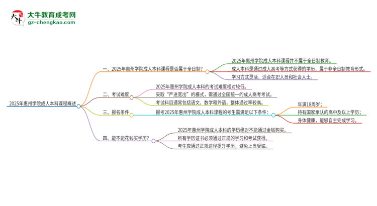 2025年惠州學(xué)院的成人本科課程屬于全日制嗎？思維導(dǎo)圖