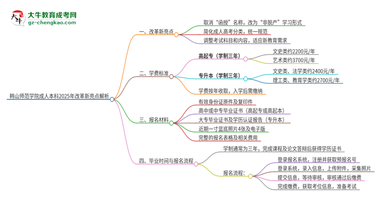 韓山師范學(xué)院成人本科2025年改革新亮點(diǎn)解析思維導(dǎo)圖