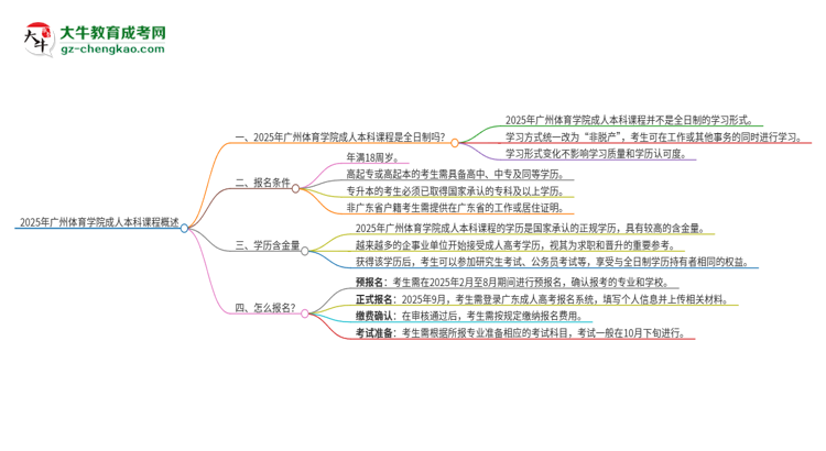 2025年廣州體育學(xué)院的成人本科課程屬于全日制嗎？思維導(dǎo)圖