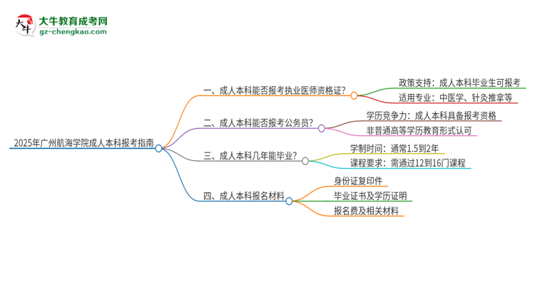 2025年廣州航海學(xué)院成人本科可否報(bào)考執(zhí)業(yè)醫(yī)師資格證？思維導(dǎo)圖