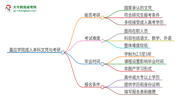 擁有嘉應(yīng)學(xué)院2025年成人本科文憑可以報考研究生嗎？思維導(dǎo)圖