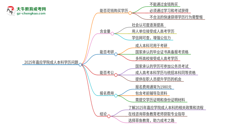 真的能買到2025年嘉應(yīng)學(xué)院成人本科學(xué)歷嗎？思維導(dǎo)圖