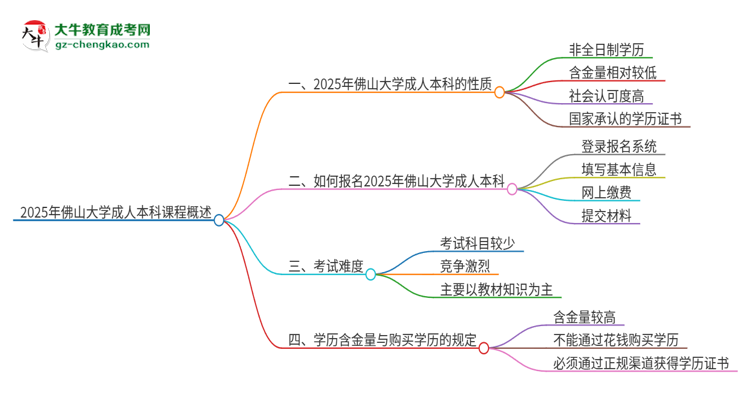 2025年佛山大學的成人本科課程屬于全日制嗎？思維導圖