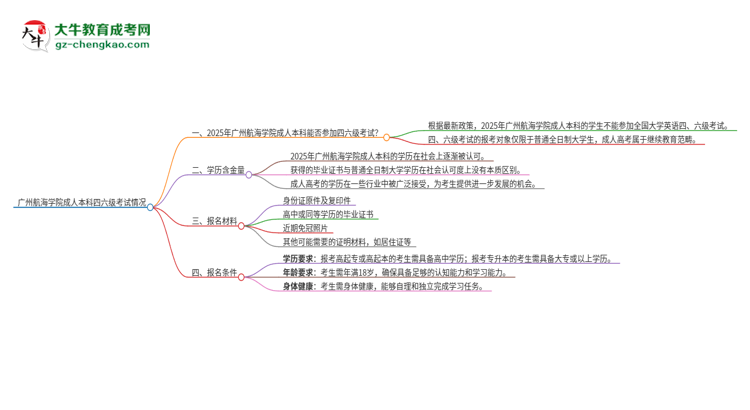 廣州航海學(xué)院2025年成人本科學(xué)生能參加四六級考試嗎？思維導(dǎo)圖