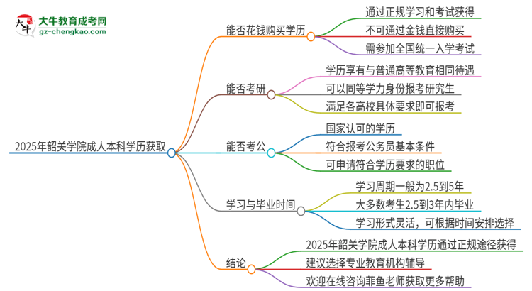 真的能買到2025年韶關(guān)學院成人本科學歷嗎？思維導(dǎo)圖