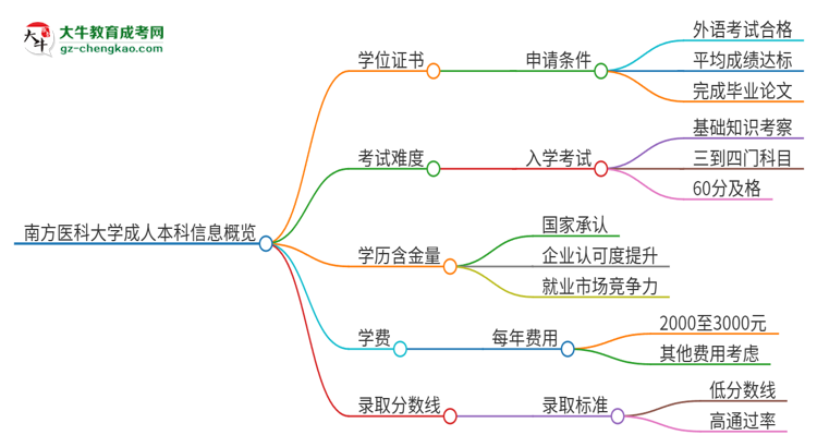 南方醫(yī)科大學(xué)2025年成人本科能否獲得學(xué)位證書？思維導(dǎo)圖