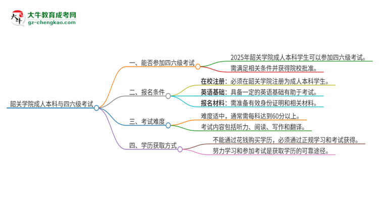 韶關(guān)學(xué)院2025年成人本科學(xué)生能參加四六級(jí)考試嗎？思維導(dǎo)圖