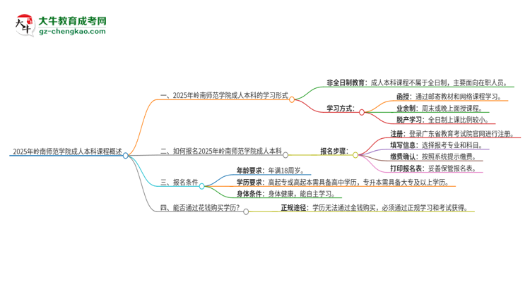 2025年嶺南師范學(xué)院的成人本科課程屬于全日制嗎？思維導(dǎo)圖