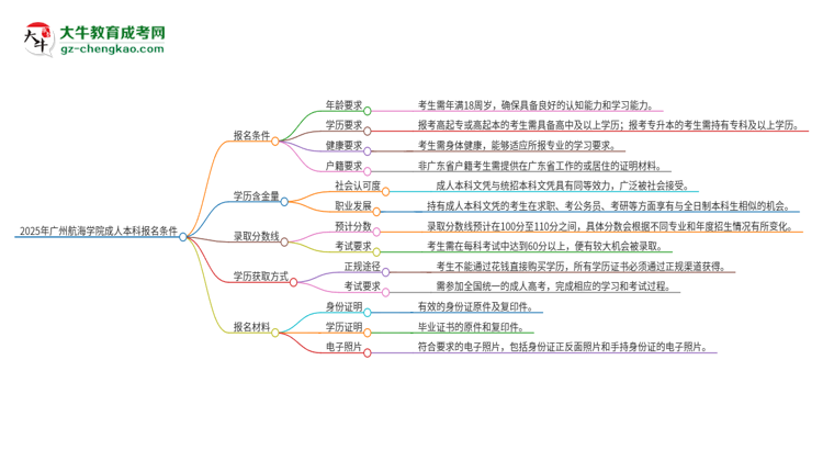 2025年廣州航海學(xué)院成人本科報(bào)名需要滿足哪些限制條件？思維導(dǎo)圖