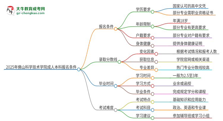 2025年佛山科學(xué)技術(shù)學(xué)院成人本科報名需要滿足哪些限制條件？思維導(dǎo)圖