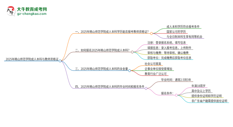 2025年韓山師范學(xué)院的成人本科是否符合教師資格證報(bào)考條件？思維導(dǎo)圖