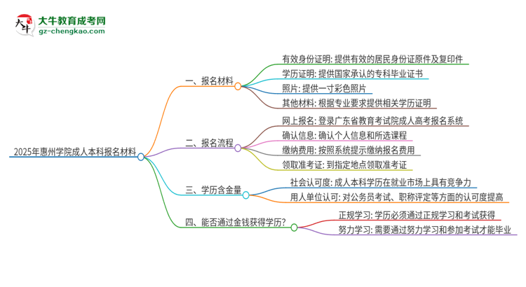 2025年惠州學(xué)院成人本科報名需要準(zhǔn)備哪些材料？思維導(dǎo)圖