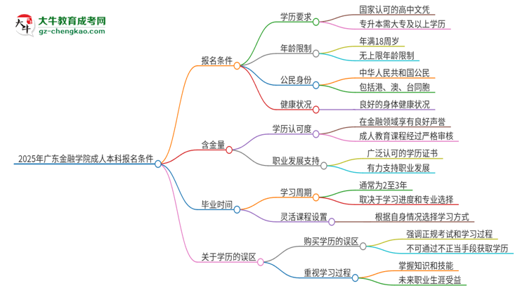 2025年廣東金融學院成人本科報名需要滿足哪些限制條件？思維導圖