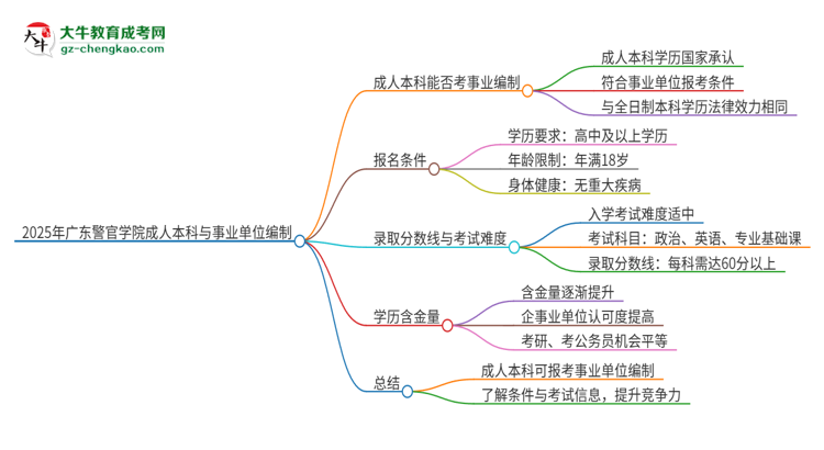 2025年持有廣東警官學院成人本科學歷能考事業(yè)單位編制嗎？思維導圖