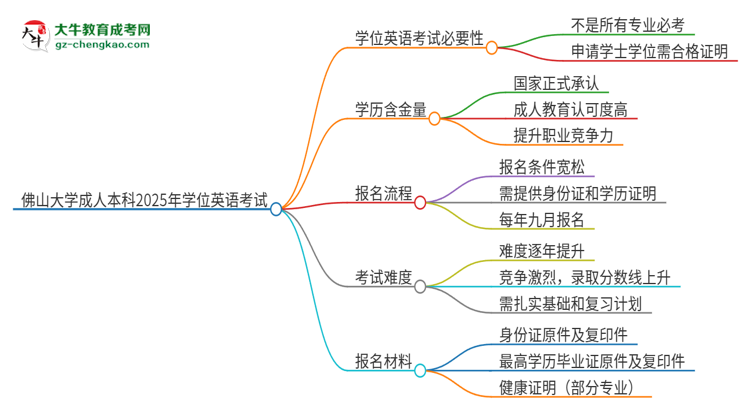 佛山大學(xué)成人本科2025年需要考學(xué)位英語嗎？思維導(dǎo)圖