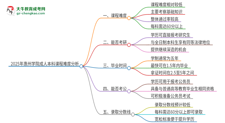 2025年惠州學(xué)院成人本科課程難度如何？思維導(dǎo)圖