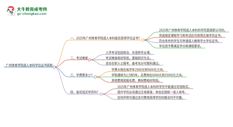 廣州體育學院2025年成人本科能否獲得學位證書？思維導圖