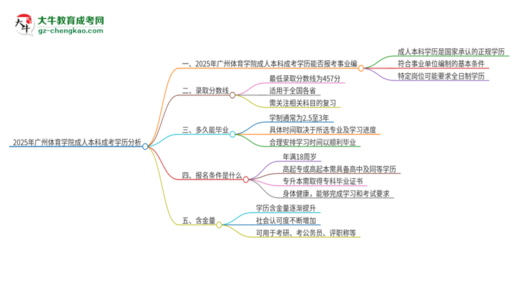 2025年持有廣州體育學(xué)院成人本科學(xué)歷能考事業(yè)單位編制嗎？思維導(dǎo)圖