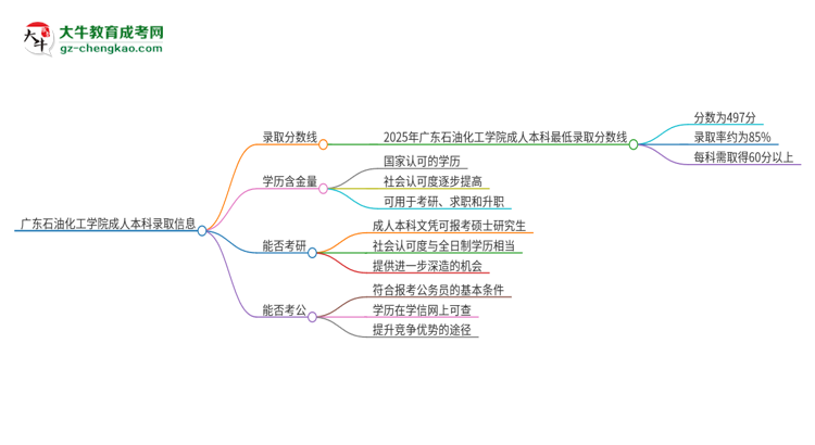 廣東石油化工學院2025年成人本科錄取考試需要多少分？思維導圖