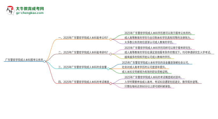 可以用廣東警官學(xué)院2025年成人本科學(xué)歷報(bào)考公務(wù)員嗎？思維導(dǎo)圖