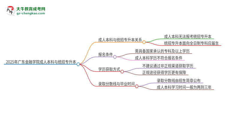 參加2025年廣東金融學院成人本科考試后還能報統(tǒng)招專升本嗎？思維導(dǎo)圖