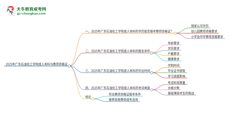 2025年廣東石油化工學(xué)院的成人本科是否符合教師資格證報考條件？思維導(dǎo)圖