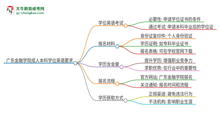 廣東金融學(xué)院成人本科2025年需要考學(xué)位英語嗎？思維導(dǎo)圖