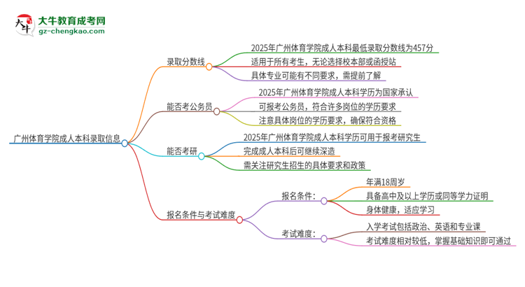 廣州體育學院2025年成人本科錄取考試需要多少分？思維導圖