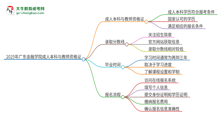 2025年廣東金融學(xué)院的成人本科是否符合教師資格證報(bào)考條件？思維導(dǎo)圖