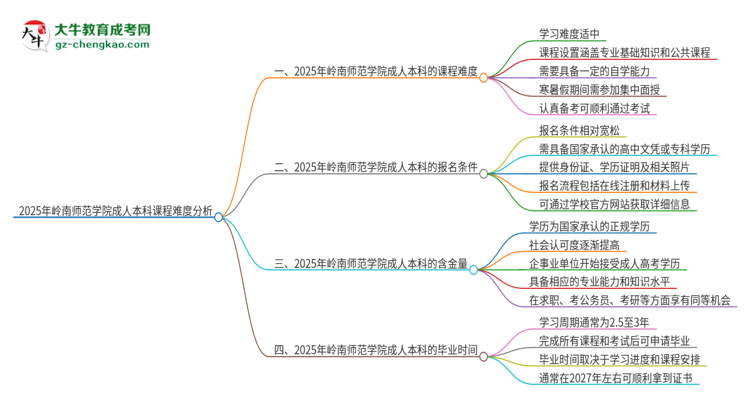 2025年嶺南師范學(xué)院成人本科課程難度如何？思維導(dǎo)圖