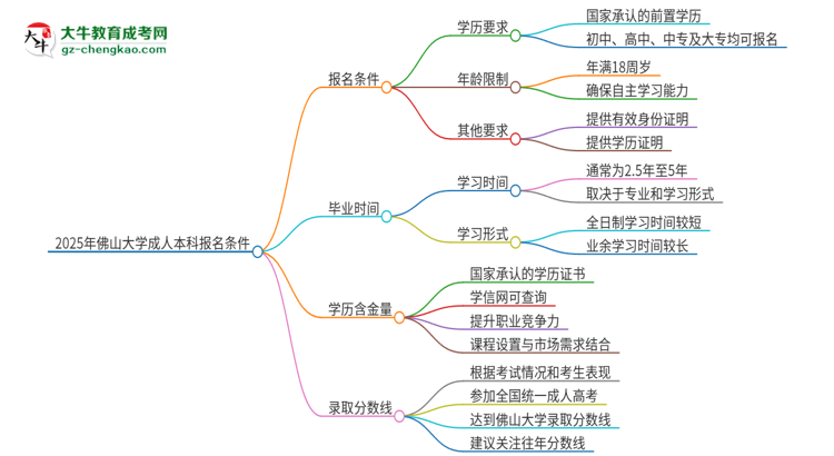 2025年佛山大學(xué)成人本科報名需要滿足哪些限制條件？思維導(dǎo)圖