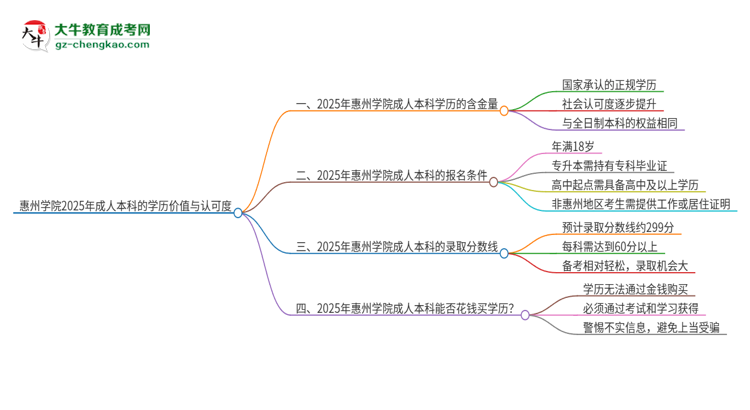 惠州學院2025年成人本科的學歷價值與認可度如何？思維導(dǎo)圖