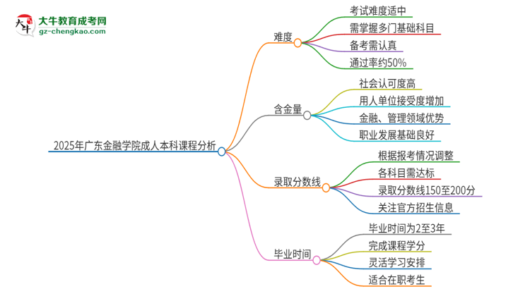 2025年廣東金融學(xué)院成人本科課程難度如何？思維導(dǎo)圖