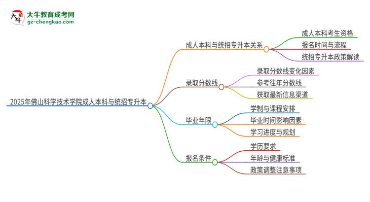 參加2025年佛山科學(xué)技術(shù)學(xué)院成人本科考試后還能報統(tǒng)招專升本嗎？思維導(dǎo)圖