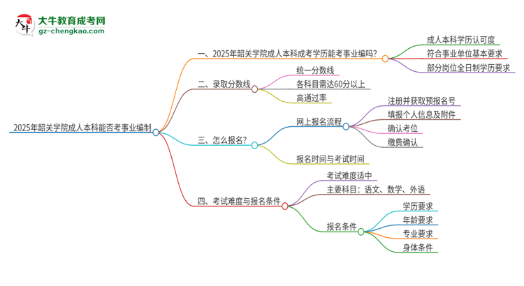 2025年持有韶關(guān)學(xué)院成人本科學(xué)歷能考事業(yè)單位編制嗎？思維導(dǎo)圖