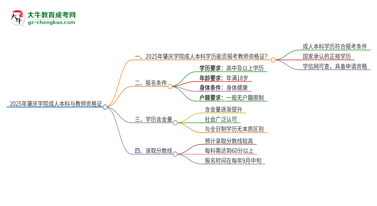 2025年肇慶學(xué)院的成人本科是否符合教師資格證報考條件？思維導(dǎo)圖