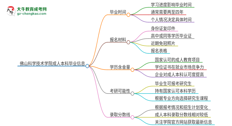 佛山科學(xué)技術(shù)學(xué)院成人本科2025年需多長時間完成學(xué)業(yè)并獲取證書？思維導(dǎo)圖