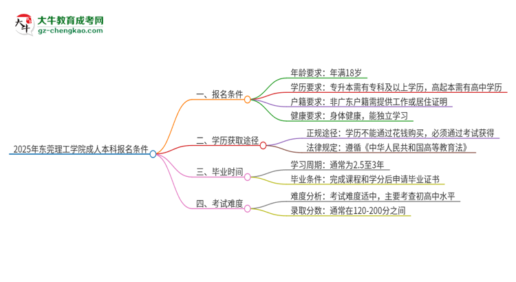 2025年?yáng)|莞理工學(xué)院成人本科報(bào)名需要滿(mǎn)足哪些限制條件？思維導(dǎo)圖