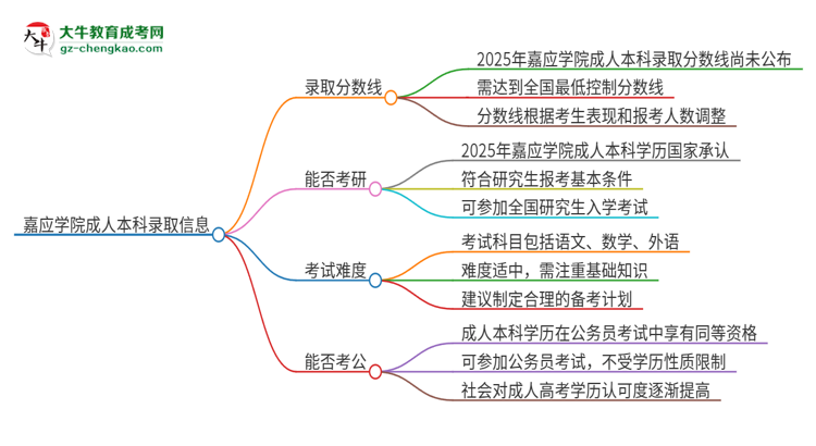 嘉應學院2025年成人本科錄取考試需要多少分？思維導圖