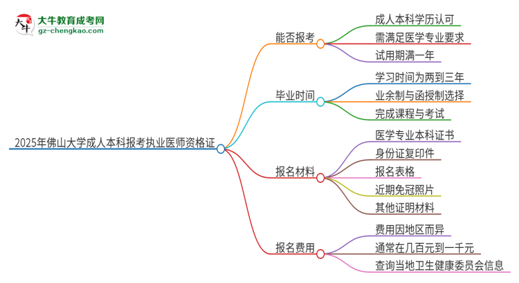 2025年佛山大學(xué)成人本科可否報考執(zhí)業(yè)醫(yī)師資格證？思維導(dǎo)圖