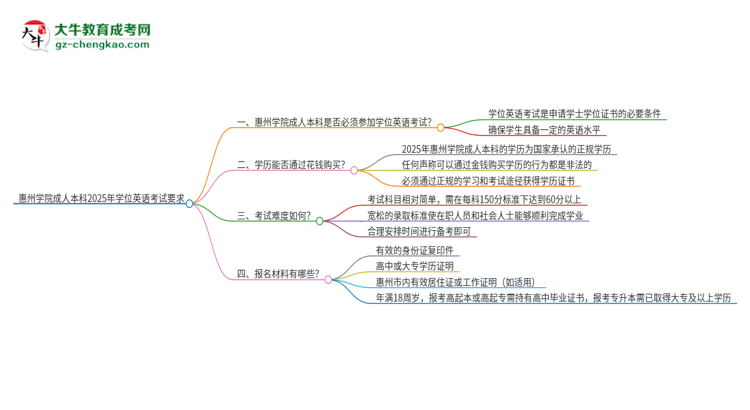 惠州學(xué)院成人本科2025年需要考學(xué)位英語嗎？思維導(dǎo)圖