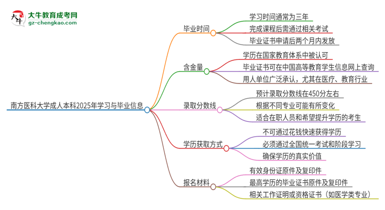 南方醫(yī)科大學成人本科2025年需多長時間完成學業(yè)并獲取證書？思維導圖