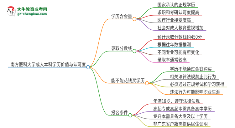 南方醫(yī)科大學(xué)2025年成人本科的學(xué)歷價值與認可度如何？思維導(dǎo)圖