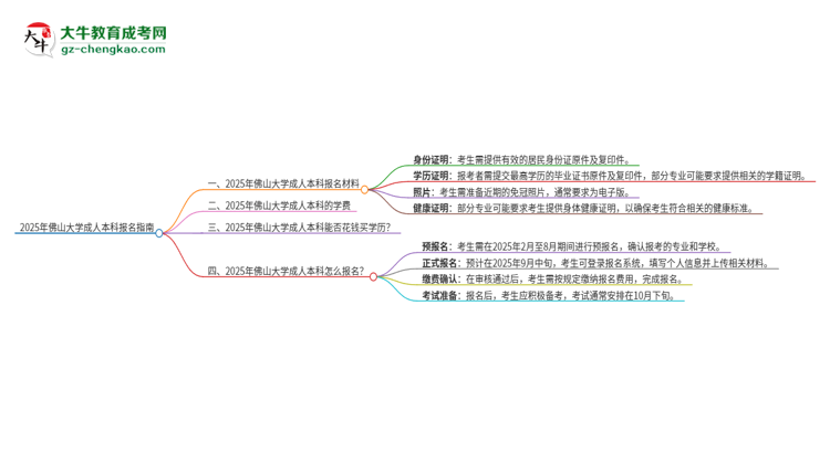 2025年佛山大學(xué)成人本科報名需要準(zhǔn)備哪些材料？思維導(dǎo)圖