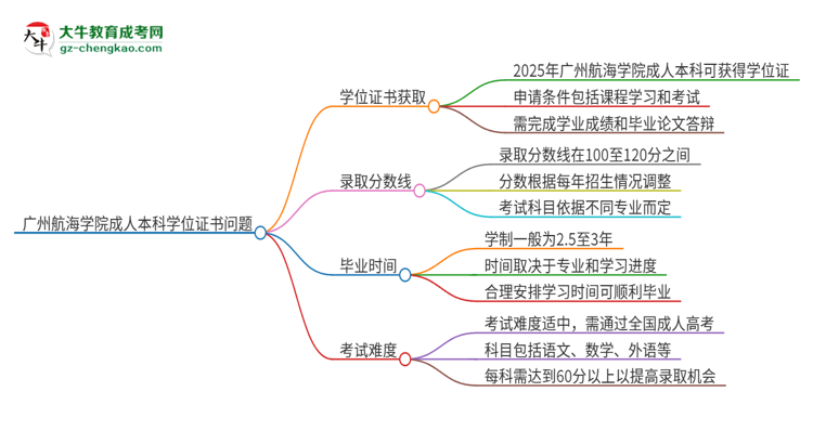 廣州航海學(xué)院2025年成人本科能否獲得學(xué)位證書？思維導(dǎo)圖